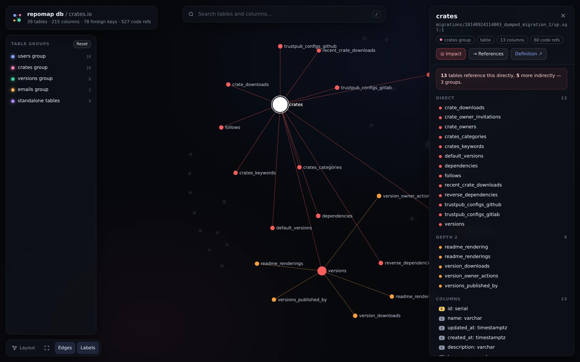 Database map of crates.io: tables grouped by foreign keys, the crates table's dependents highlighted